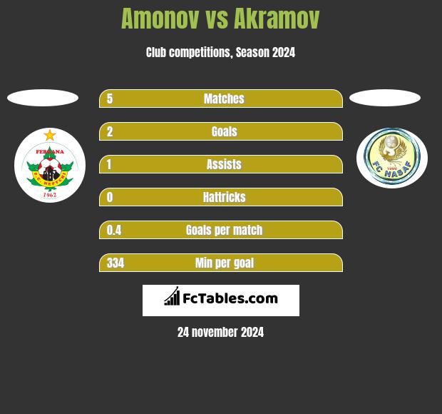 Amonov vs Akramov h2h player stats