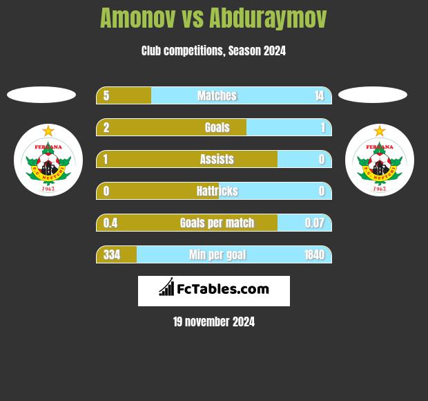 Amonov vs Abduraymov h2h player stats