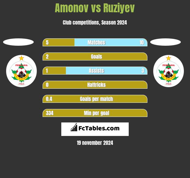 Amonov vs Ruziyev h2h player stats