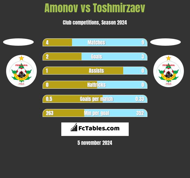 Amonov vs Toshmirzaev h2h player stats