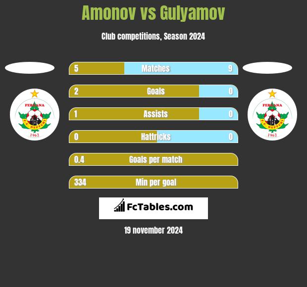 Amonov vs Gulyamov h2h player stats