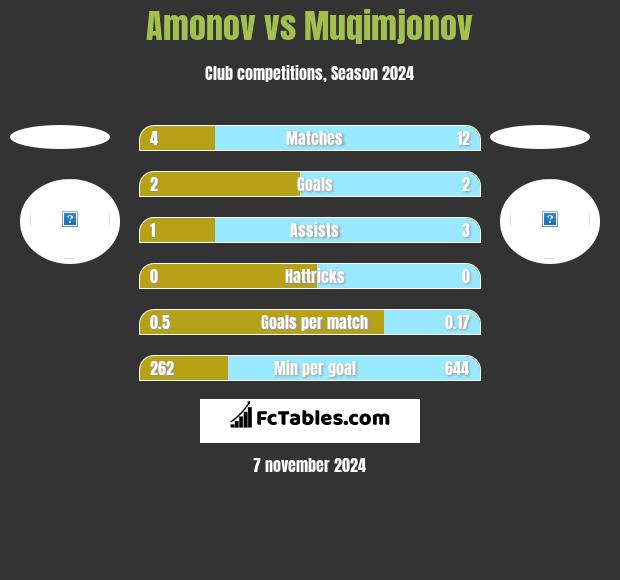 Amonov vs Muqimjonov h2h player stats