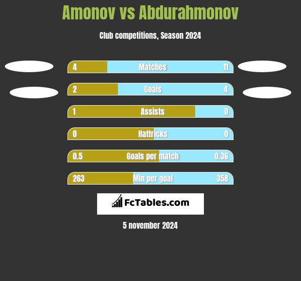 Amonov vs Abdurahmonov h2h player stats