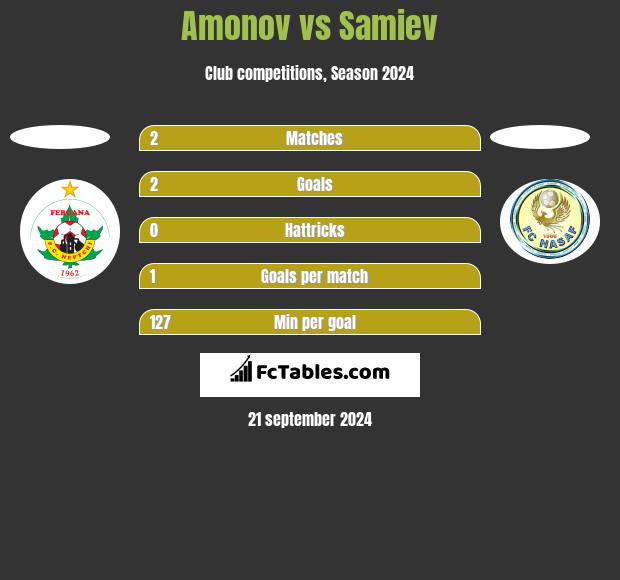 Amonov vs Samiev h2h player stats