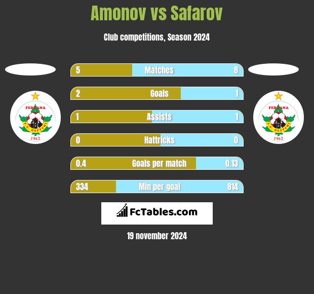 Amonov vs Safarov h2h player stats