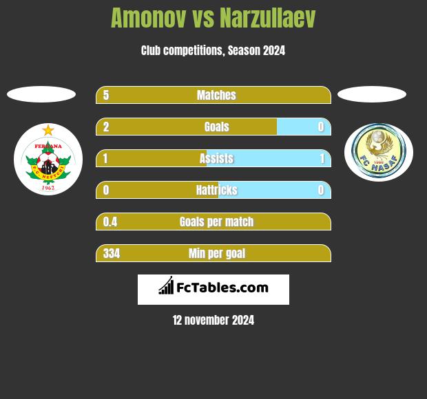 Amonov vs Narzullaev h2h player stats