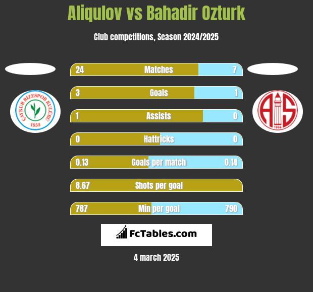 Aliqulov vs Bahadir Ozturk h2h player stats