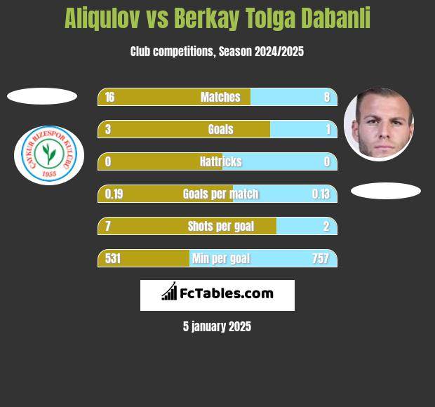 Aliqulov vs Berkay Tolga Dabanli h2h player stats