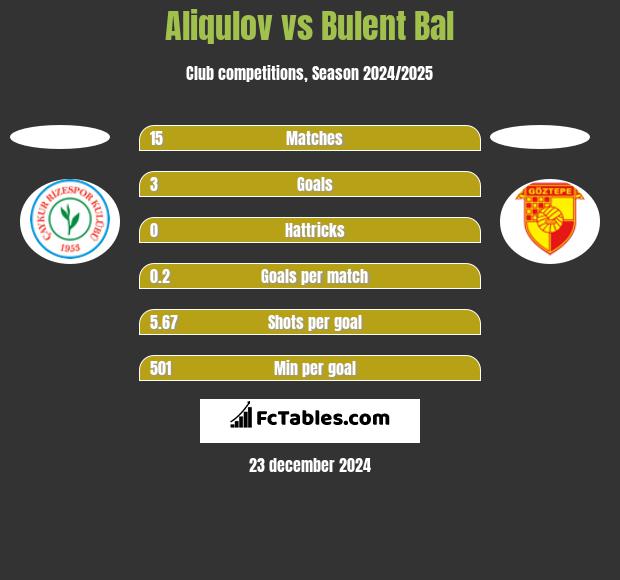 Aliqulov vs Bulent Bal h2h player stats