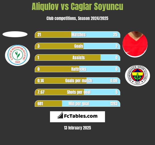 Aliqulov vs Caglar Soyuncu h2h player stats