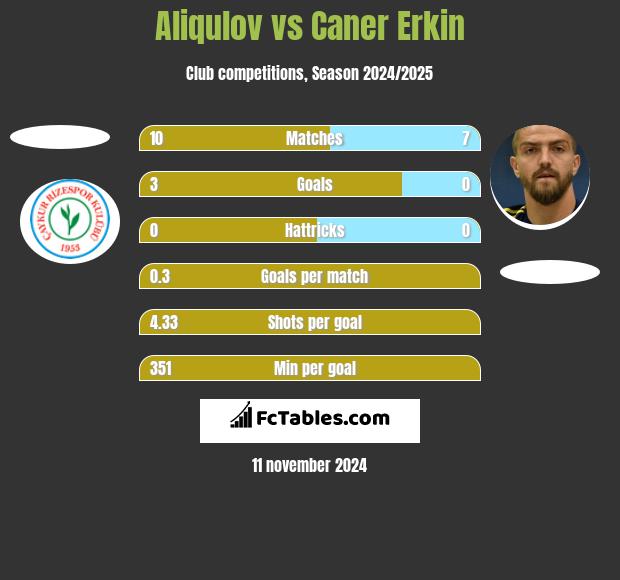 Aliqulov vs Caner Erkin h2h player stats