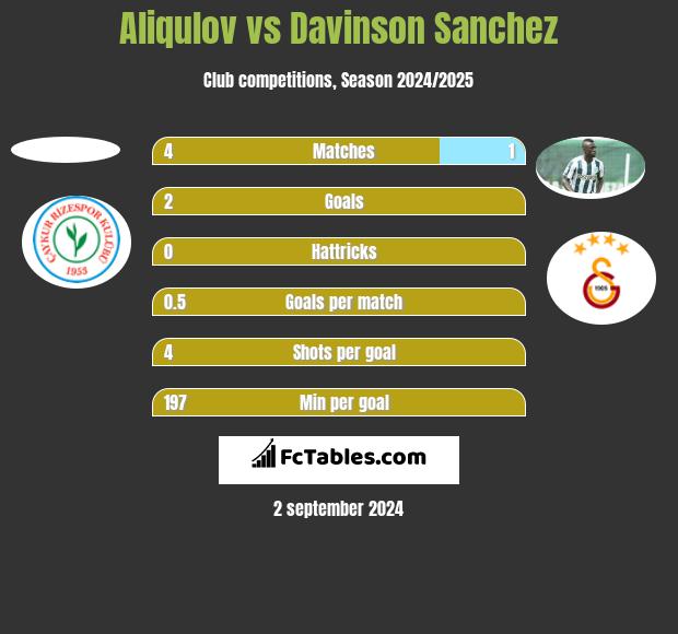 Aliqulov vs Davinson Sanchez h2h player stats