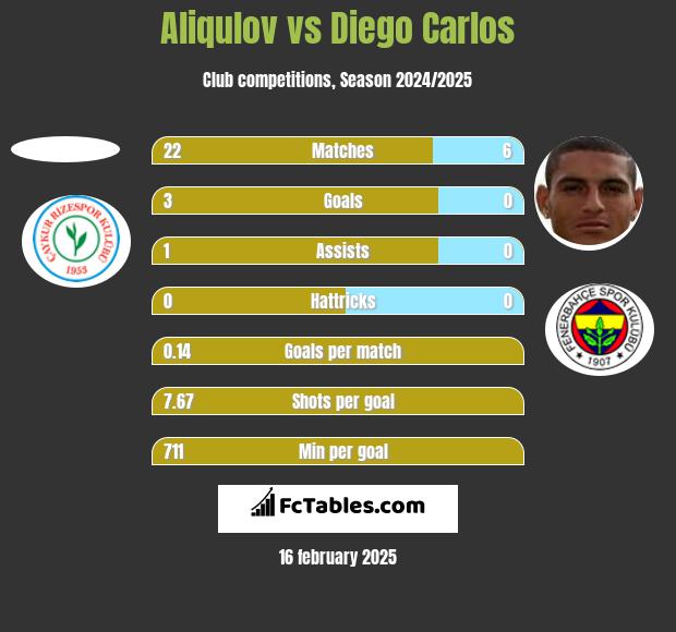 Aliqulov vs Diego Carlos h2h player stats