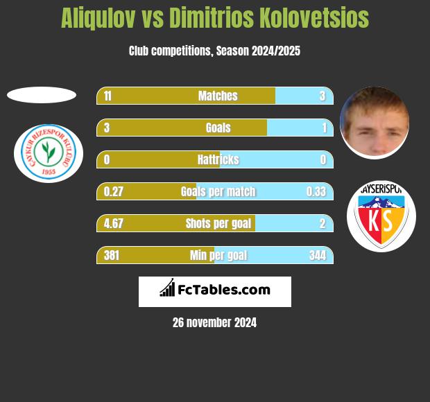 Aliqulov vs Dimitrios Kolovetsios h2h player stats