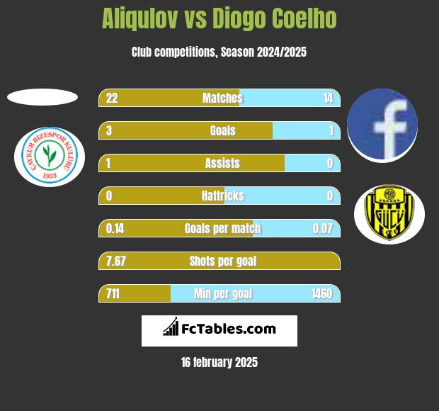 Aliqulov vs Diogo Coelho h2h player stats