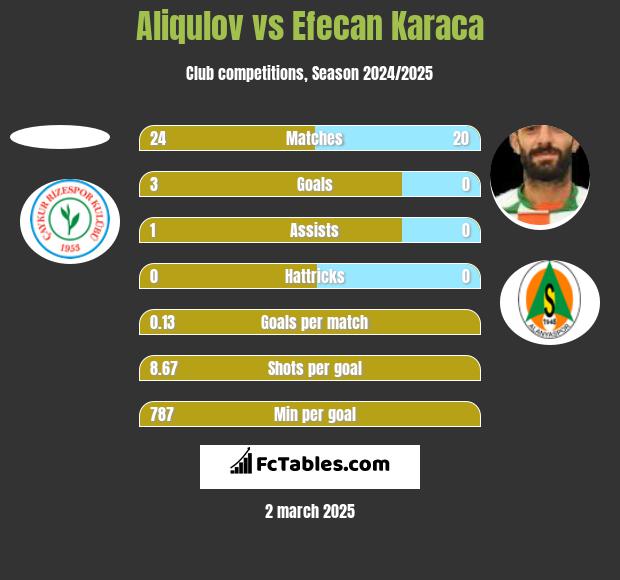 Aliqulov vs Efecan Karaca h2h player stats