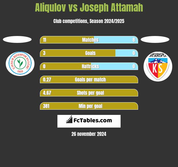 Aliqulov vs Joseph Attamah h2h player stats