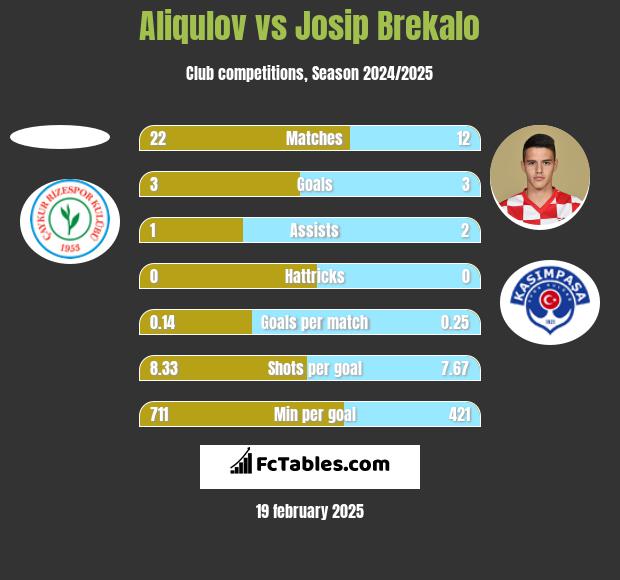 Aliqulov vs Josip Brekalo h2h player stats