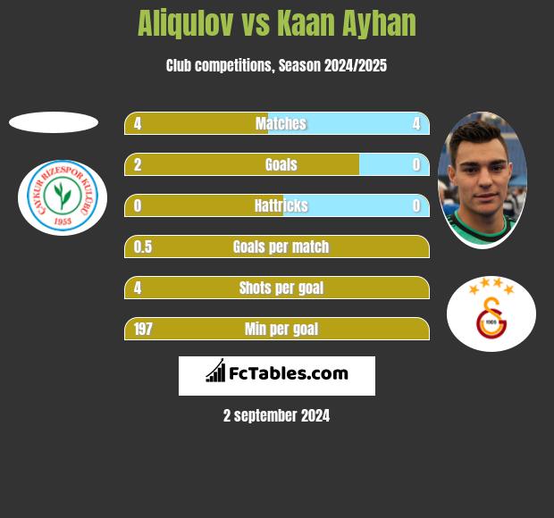 Aliqulov vs Kaan Ayhan h2h player stats