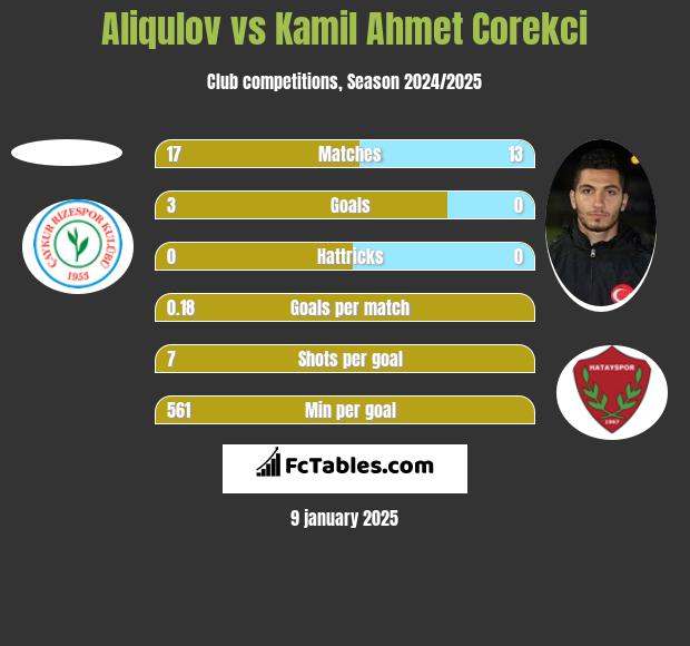 Aliqulov vs Kamil Ahmet Corekci h2h player stats