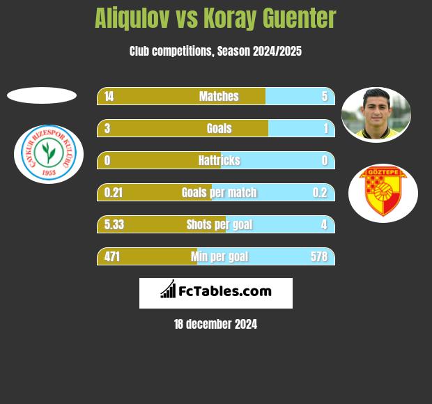 Aliqulov vs Koray Guenter h2h player stats