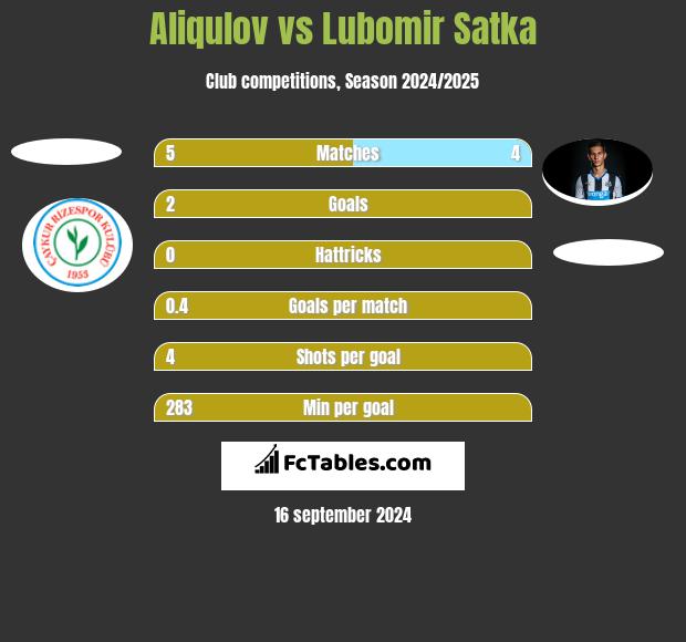 Aliqulov vs Lubomir Satka h2h player stats