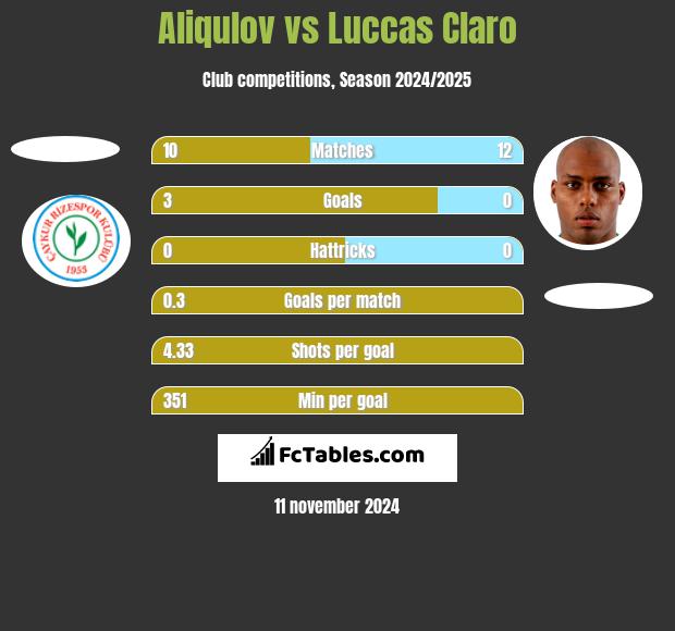 Aliqulov vs Luccas Claro h2h player stats