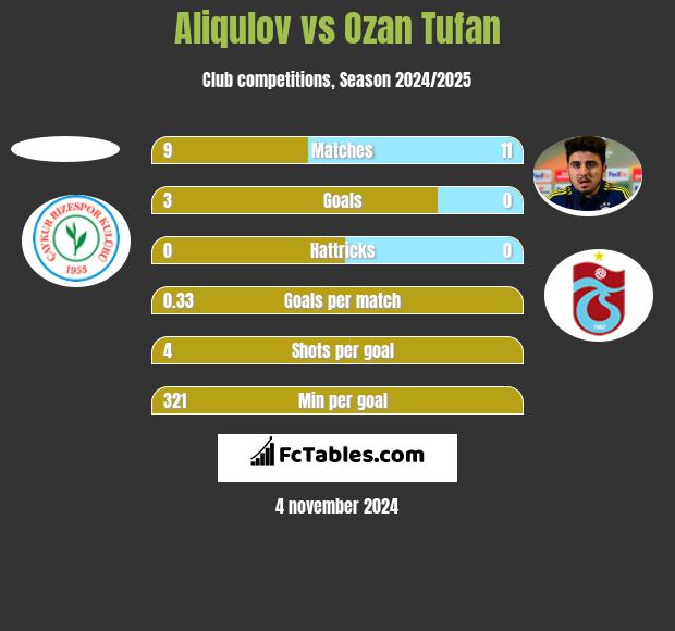 Aliqulov vs Ozan Tufan h2h player stats