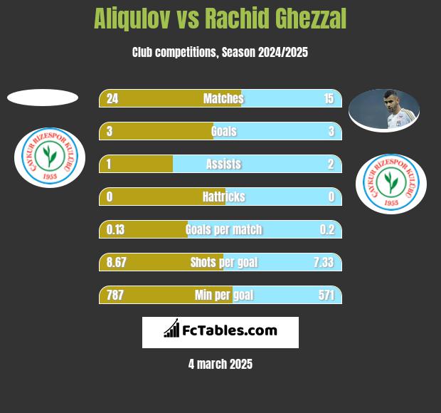 Aliqulov vs Rachid Ghezzal h2h player stats