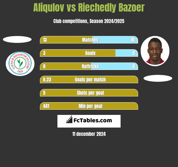 Aliqulov vs Riechedly Bazoer h2h player stats