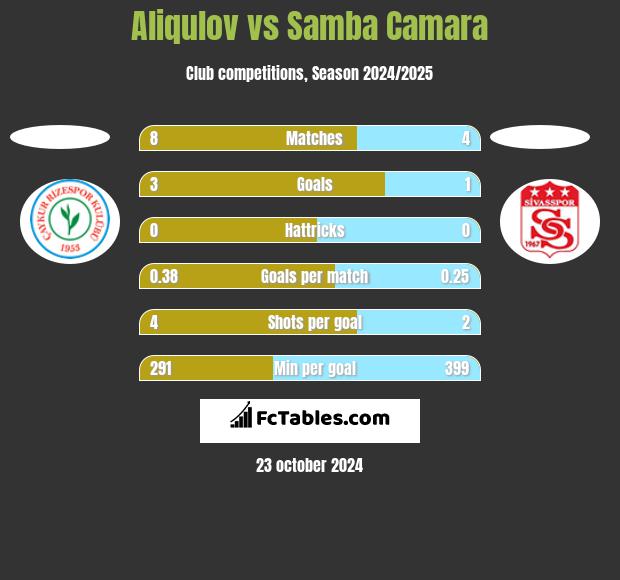 Aliqulov vs Samba Camara h2h player stats