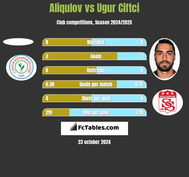 Aliqulov vs Ugur Ciftci h2h player stats