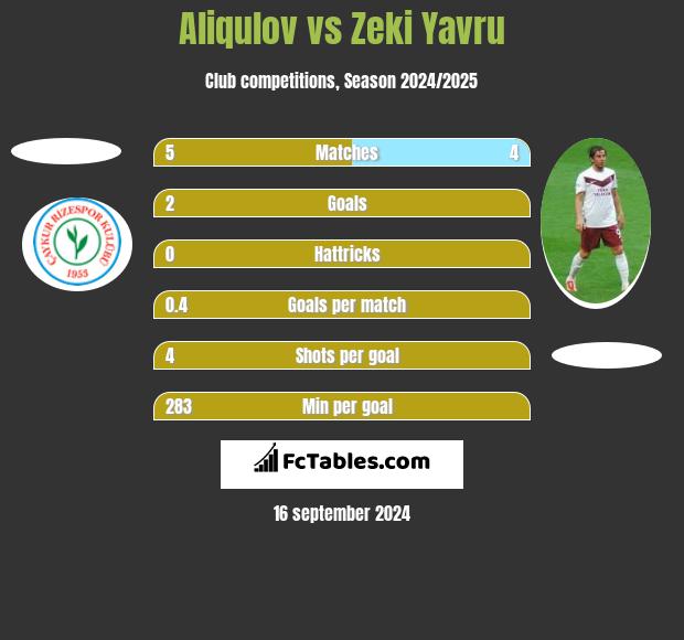 Aliqulov vs Zeki Yavru h2h player stats