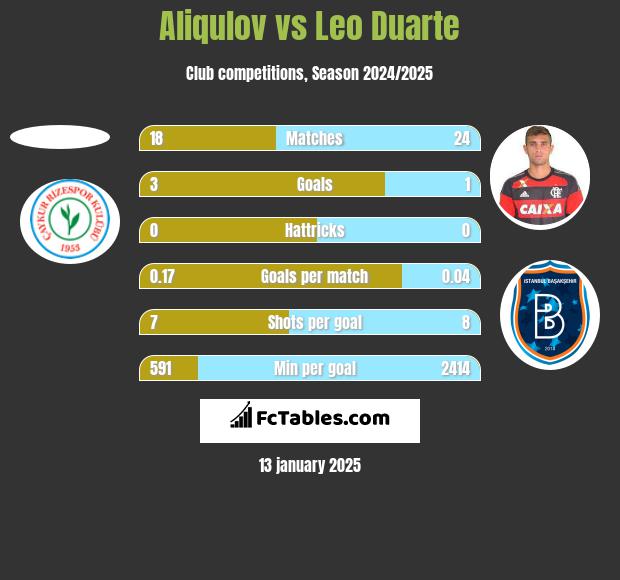 Aliqulov vs Leo Duarte h2h player stats