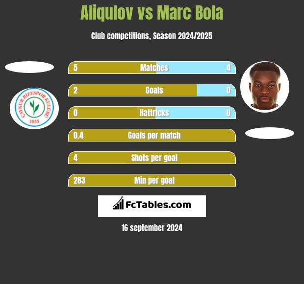 Aliqulov vs Marc Bola h2h player stats