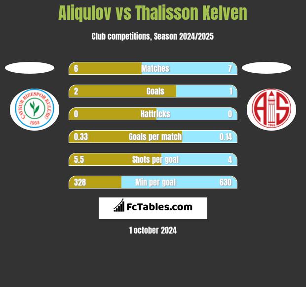 Aliqulov vs Thalisson Kelven h2h player stats