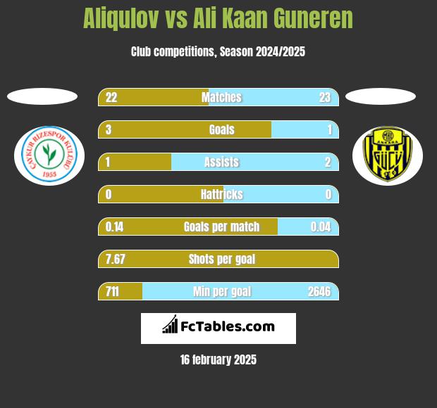 Aliqulov vs Ali Kaan Guneren h2h player stats