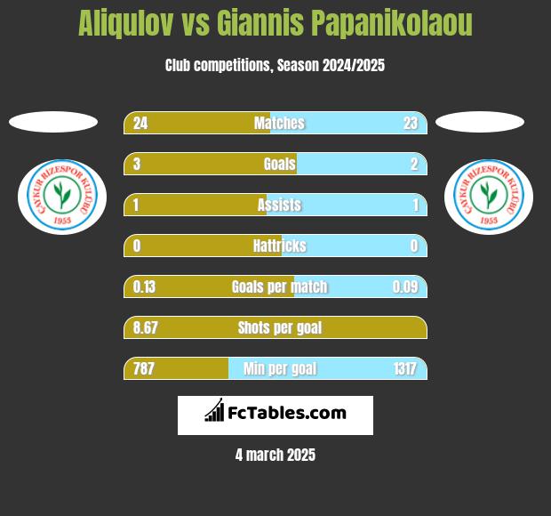 Aliqulov vs Giannis Papanikolaou h2h player stats