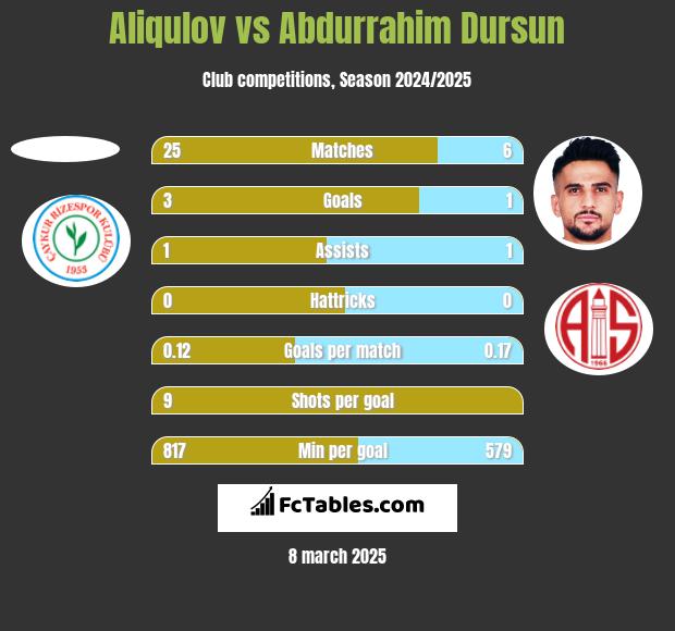 Aliqulov vs Abdurrahim Dursun h2h player stats