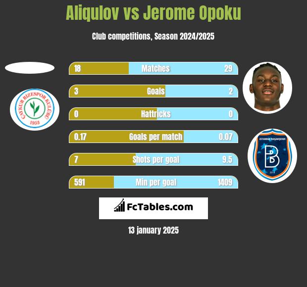 Aliqulov vs Jerome Opoku h2h player stats