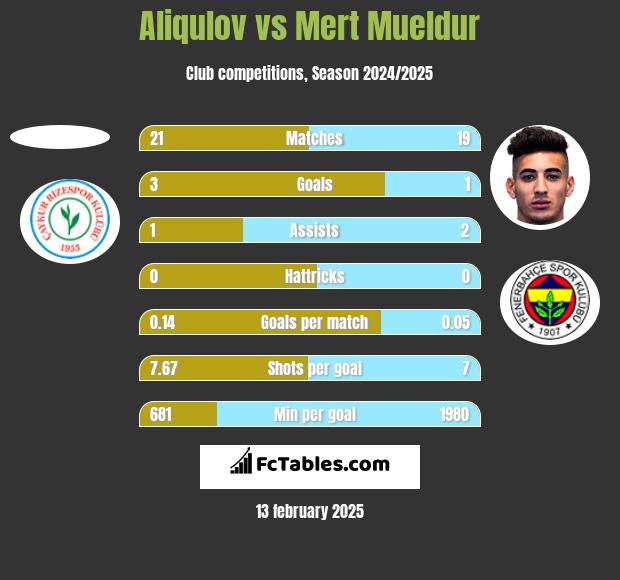 Aliqulov vs Mert Mueldur h2h player stats