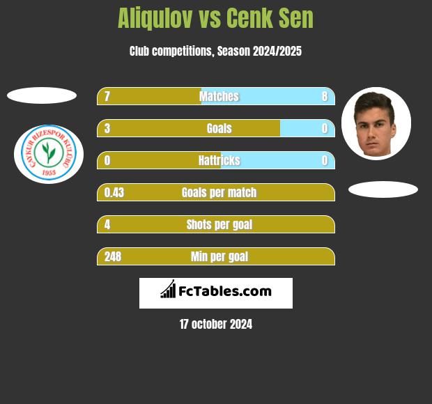 Aliqulov vs Cenk Sen h2h player stats