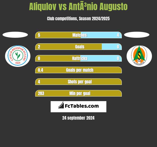 Aliqulov vs AntÃ³nio Augusto h2h player stats