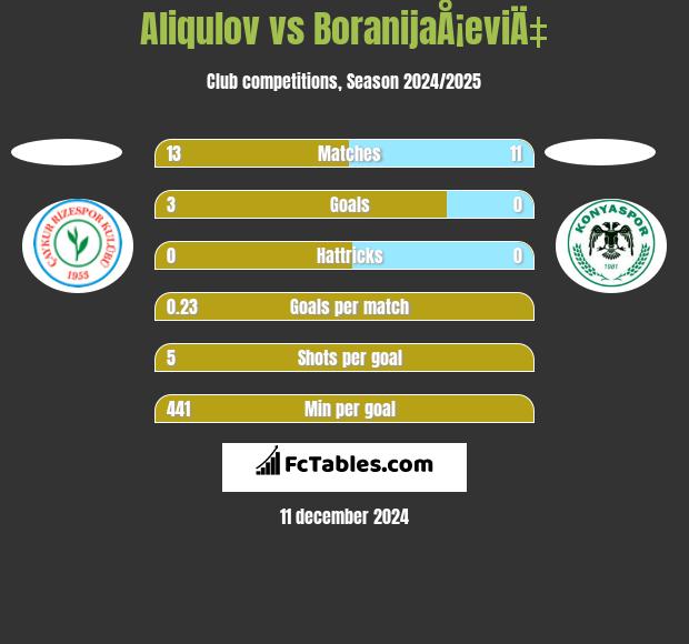 Aliqulov vs BoranijaÅ¡eviÄ‡ h2h player stats