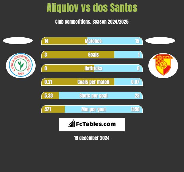 Aliqulov vs dos Santos h2h player stats