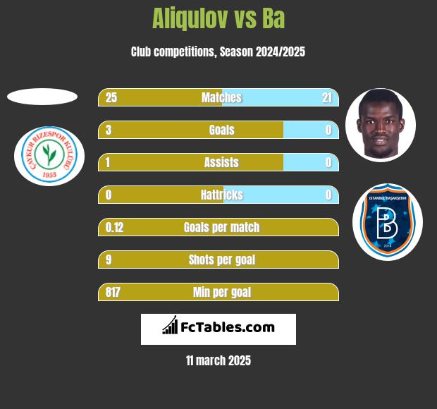 Aliqulov vs Ba h2h player stats