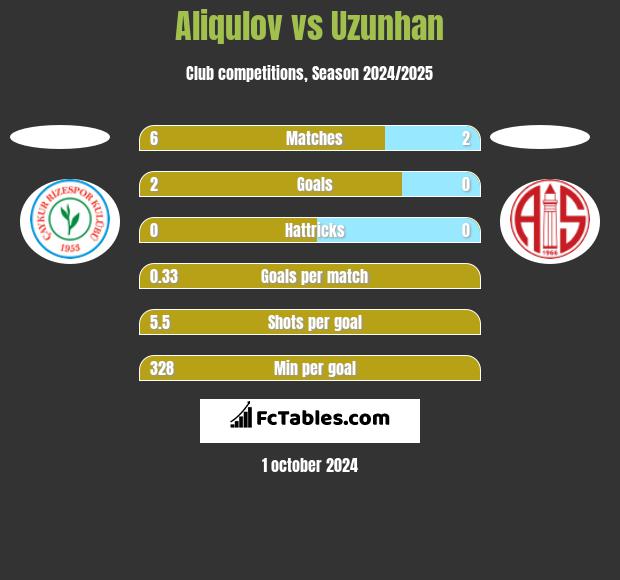 Aliqulov vs Uzunhan h2h player stats