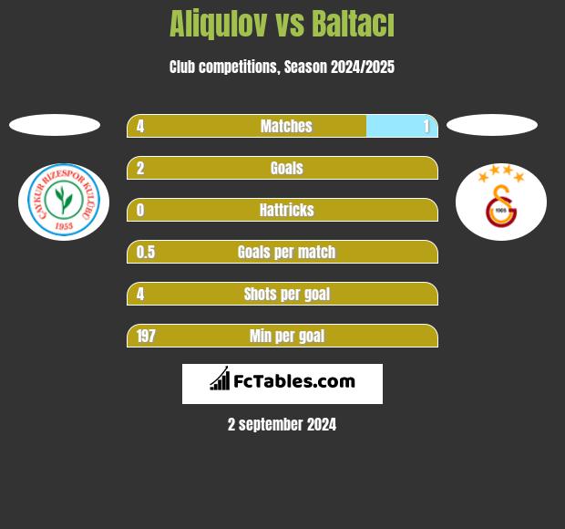 Aliqulov vs Baltacı h2h player stats