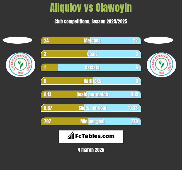 Aliqulov vs Olawoyin h2h player stats