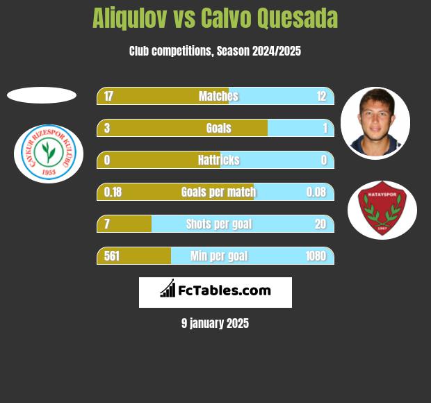 Aliqulov vs Calvo Quesada h2h player stats